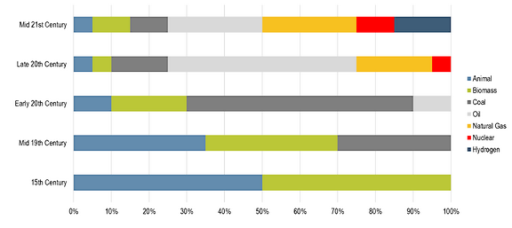 Chart - Evolution of Energy Sources