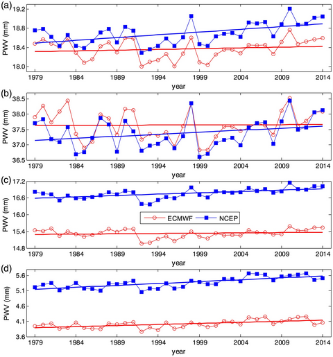 Atmosphereic water vapor trending chart