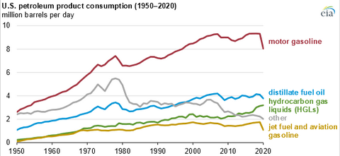 Petrolium consumption